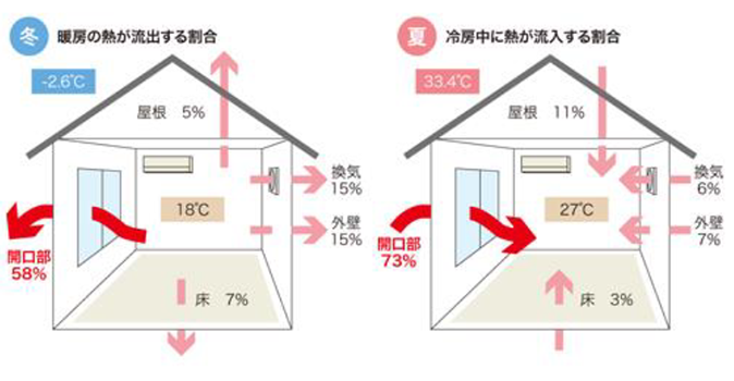一般的な住宅で生じる熱の損失を、部位ごとに相対化した値